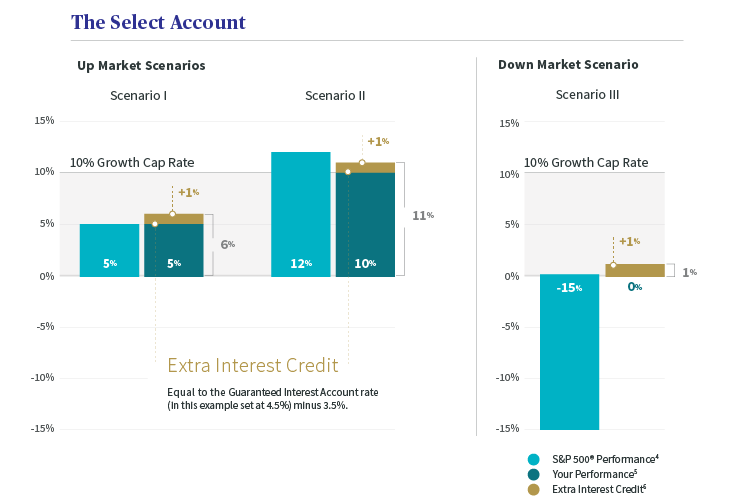 Extra interest credit graph: Up market and down market scenarios