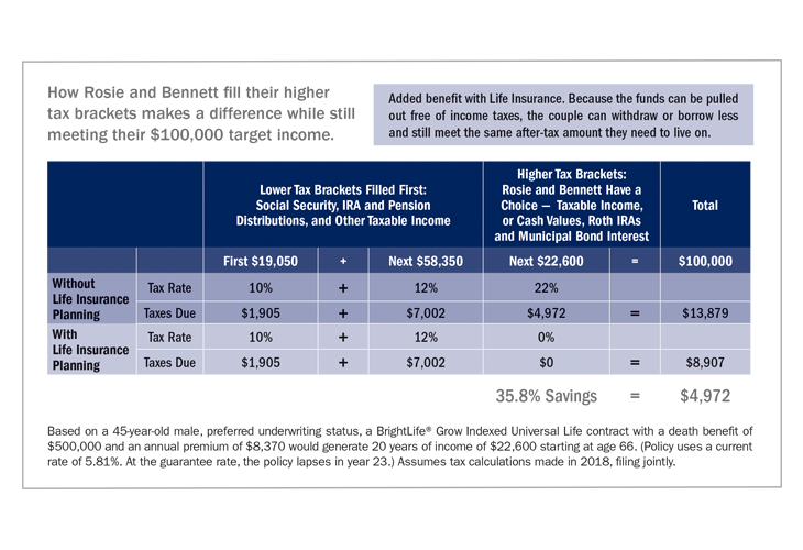 Chart of managing tax breaks