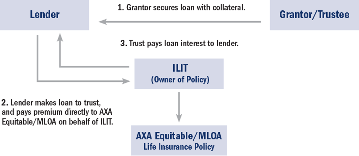 Flow chart of premium financing for high net worth clients